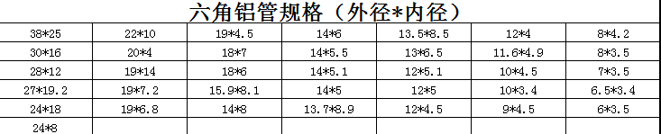 六角鋁管規(guī)格（外徑*內(nèi)徑）