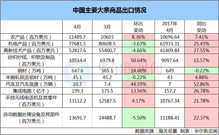 鋼鋁出口微升 汽車進口下跌 外部因素對中國外貿(mào)的影響漸退