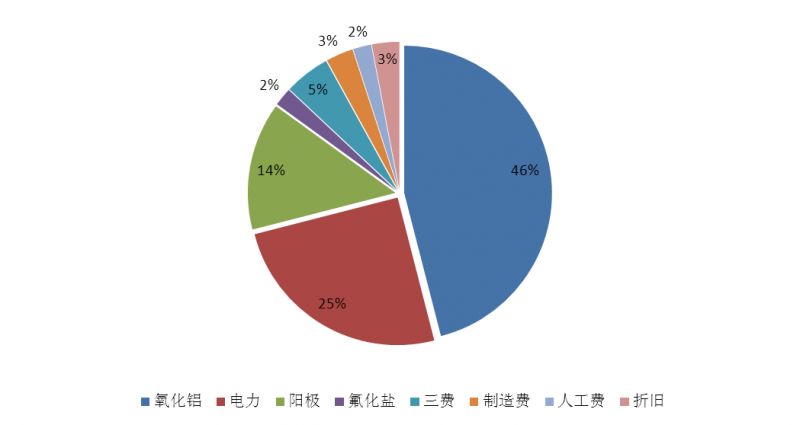 【鋁行業(yè)】國內(nèi)供給小幅緊縮 自備電廠成本提高